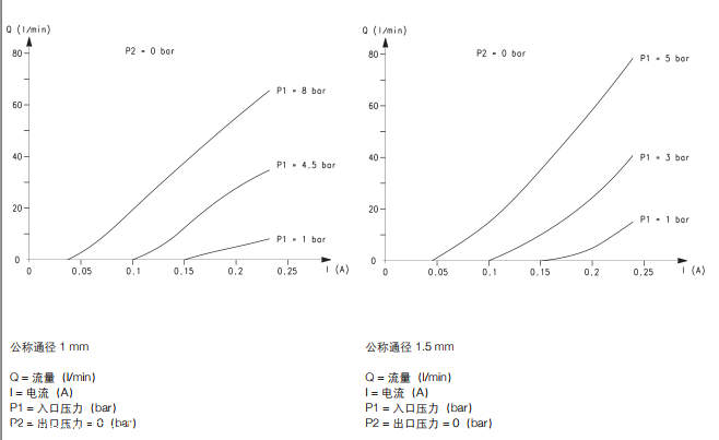 直动式流量控制阀/康茂盛CAMOZZI产品描述