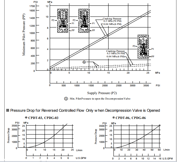 供应油研YUKEN液控单向阀CPT/CPDT/CPG/CPDG-03,