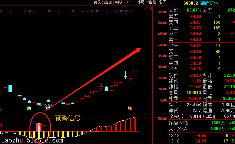 股份(300004)昨日用" 赚翻天"选股器选出来的股票,截止发稿二连板走势