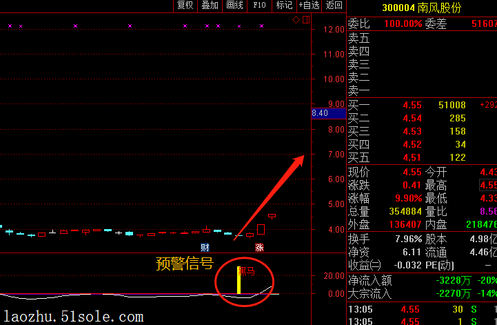 股份(300004)昨日用" 赚翻天"选股器选出来的股票,截止发稿二连板走势