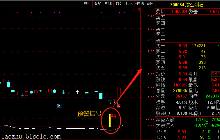 乐视网(300004)近12个交易日 涨幅超80%;           【赚翻天】 指标