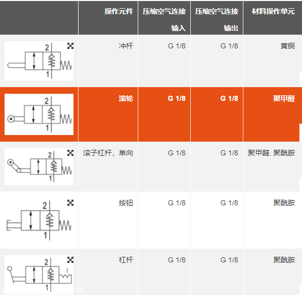 进口德国原装AVENTICS二位二通阀技术参数