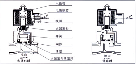 主要作用，喜开理CKD先导式电磁阀AB41-03-4-AC110V