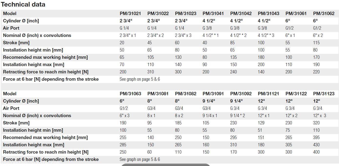 诺冠紧凑型皮囊气缸基本资料PM/31062