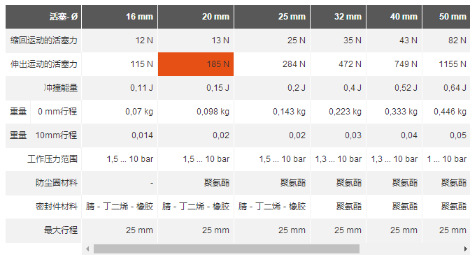产品：德国AVENTICS紧凑型气缸选型