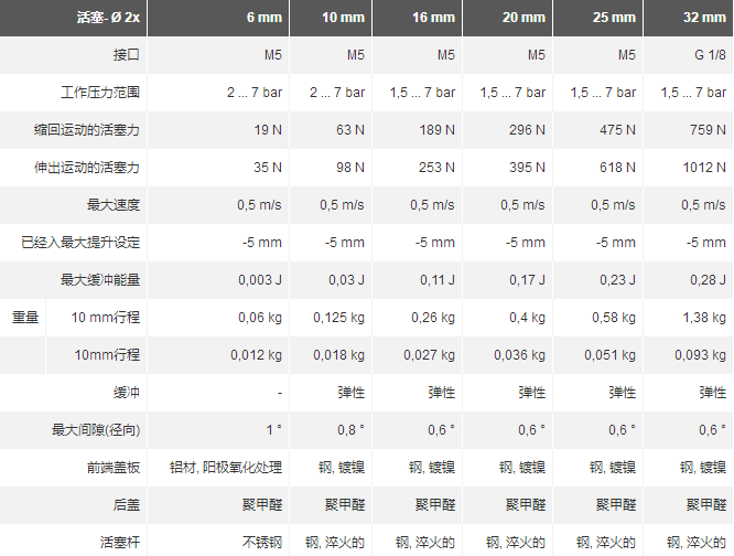 产品：德国AVENTICS双活塞气缸, 系列 TWC -R 