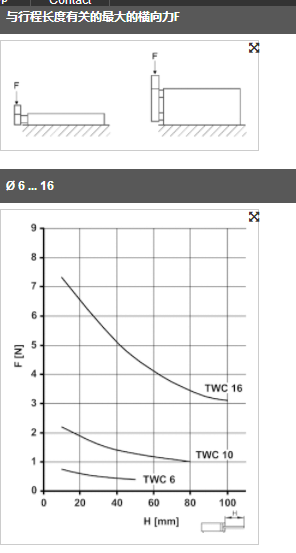 产品：德国AVENTICS双活塞气缸, 系列 TWC -R 