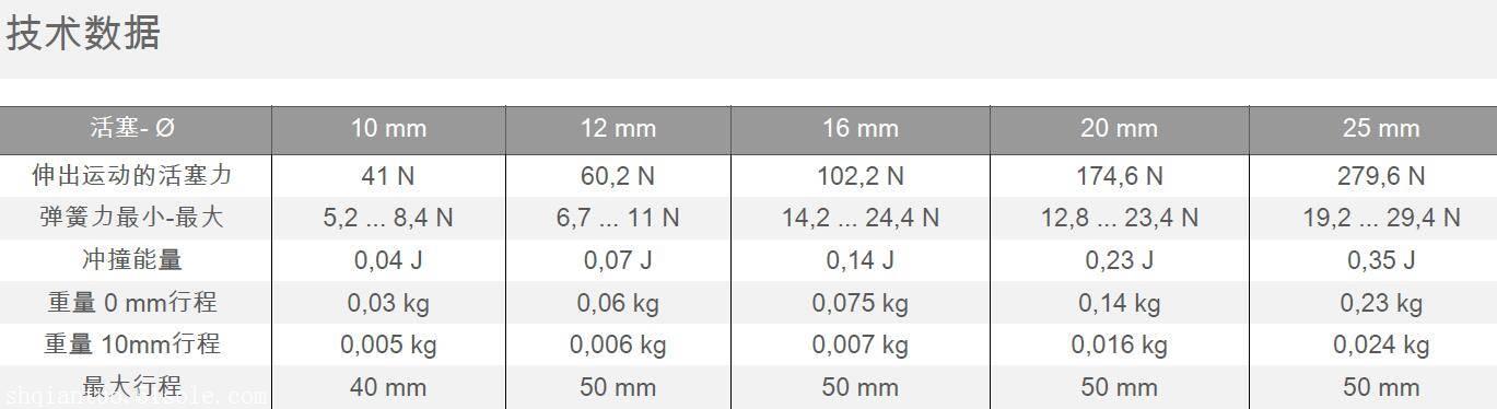 AVENTICS圆形气缸基本数据0822432203