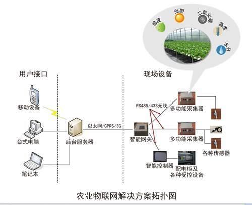 农业生产物联控制系统基于物联网技术,通过各种无线传感器实时采集