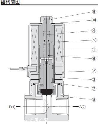 日本SMC比例电磁阀选用方法