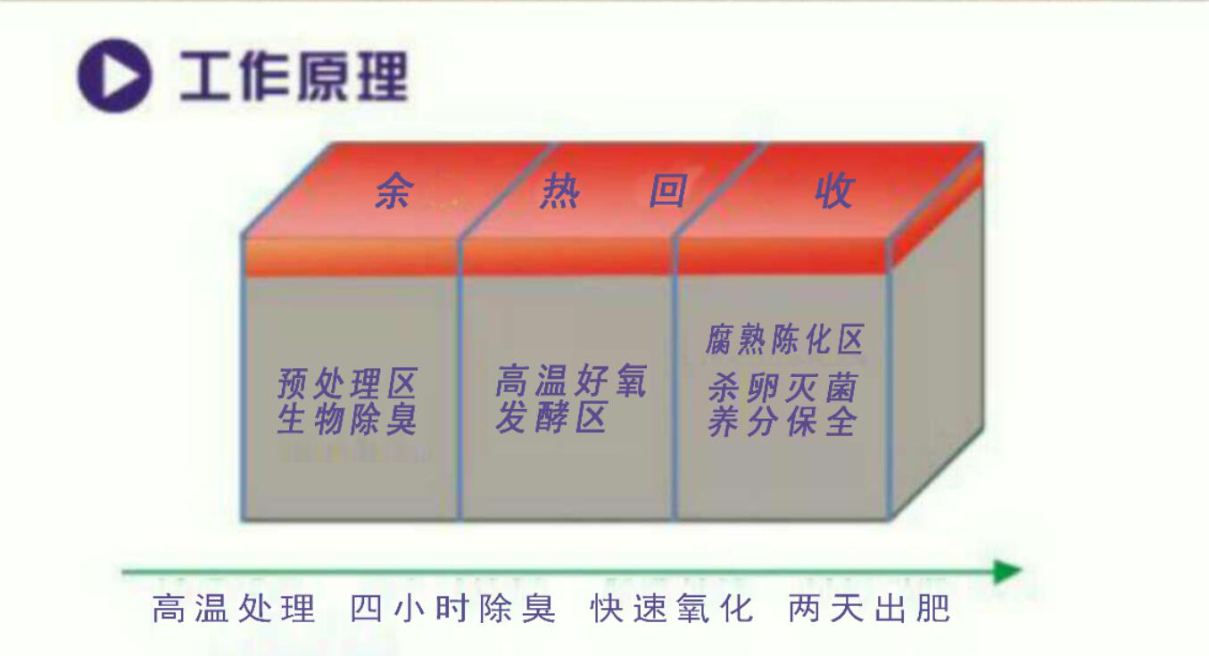 宏发粪便处理生物有机肥