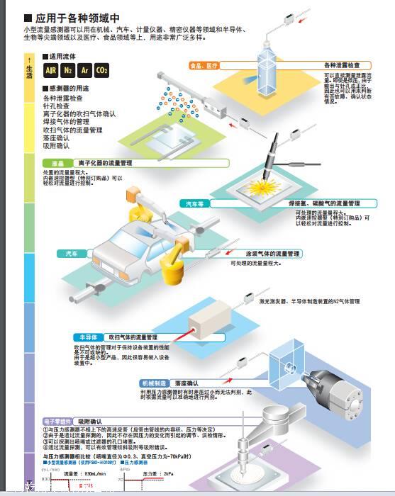 超小尺寸的CKD小型流量感测器维护