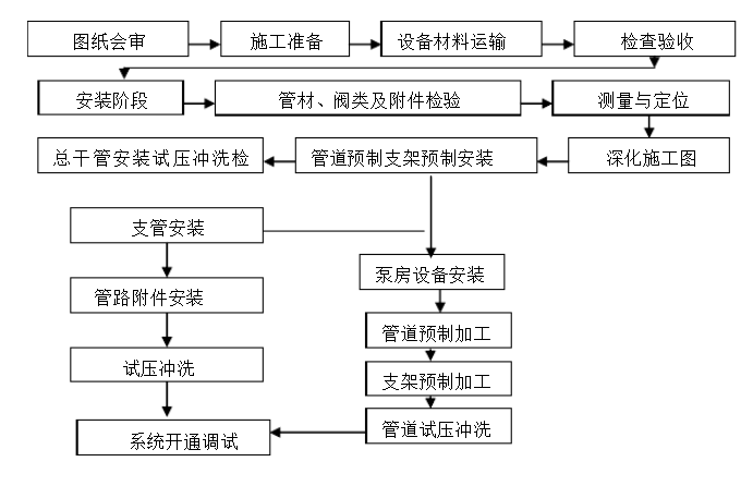 根据冷雾喷泉的施工工法并结合本工程的施工特点,制定出施工工艺