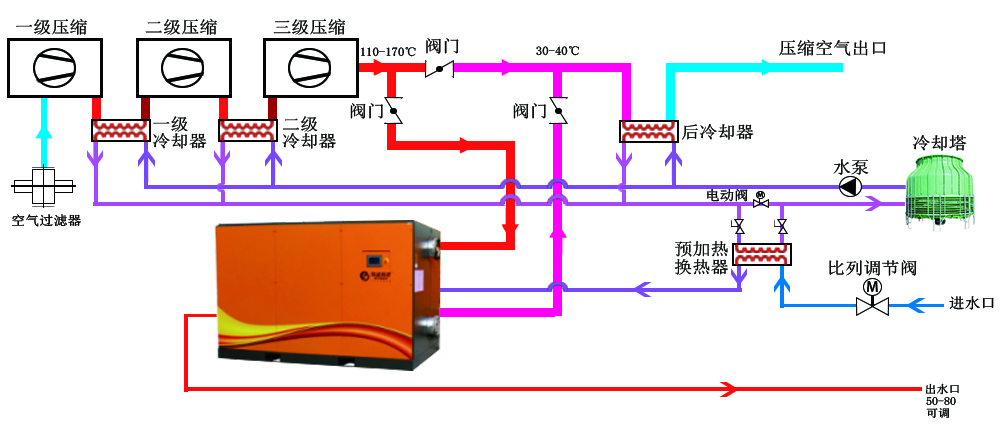 空压机改造-空压机热回收-高效焕能-广东