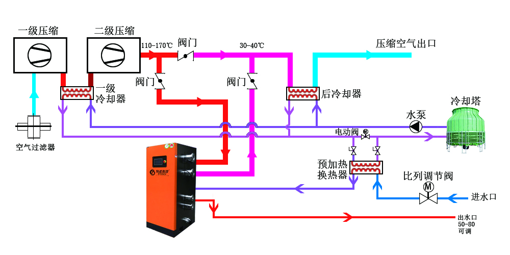 空压机改造-空压机热回收-高效焕能-广东