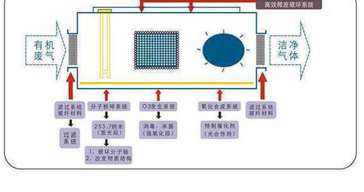 光氧催化设备催化氧化废气处理器废气处理设备uv光氧净化器