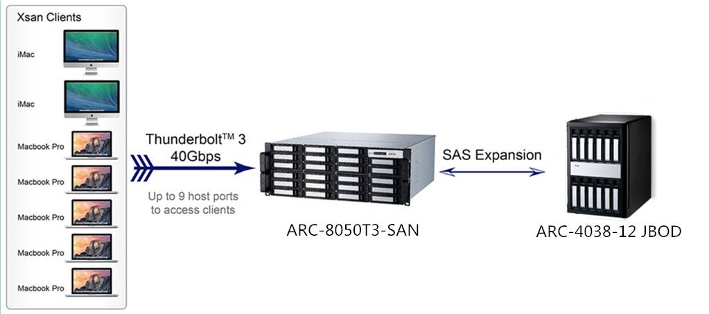 arc-8050t3-san单口 24盘位雷电3磁盘阵列 4k高清非编