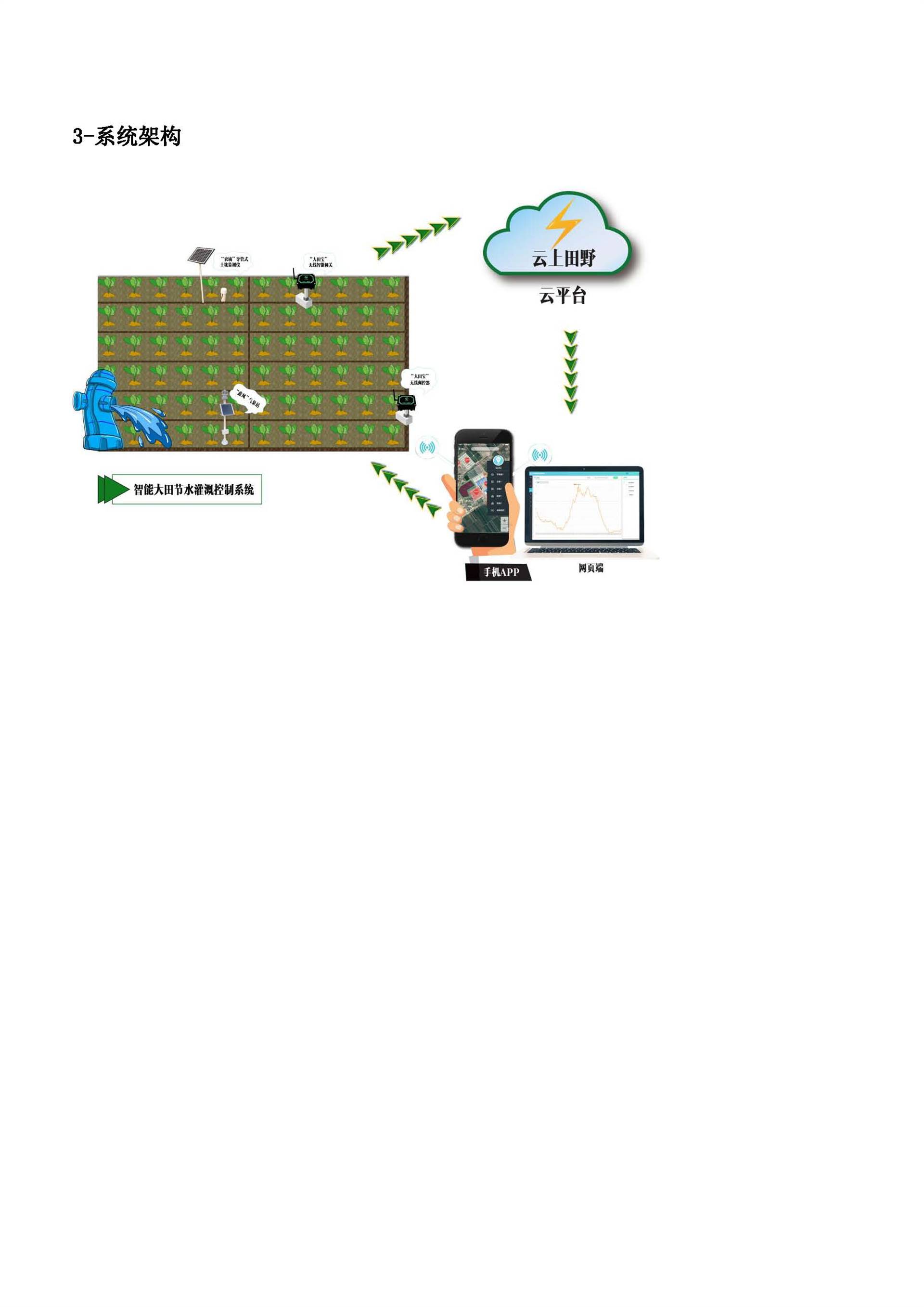 智能大田节水灌溉控制系统-农业物联网