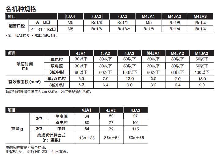 CKD先导式5通阀主要特性SCA2-00-50B-100