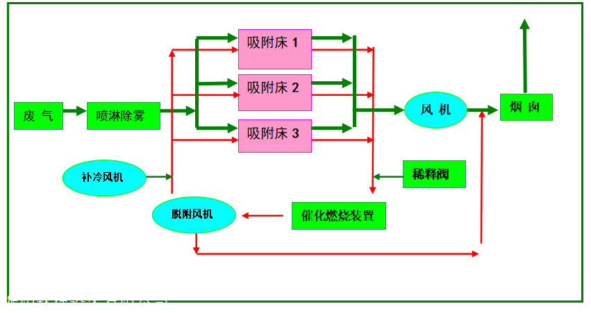 活性炭吸附-氮气脱附工艺流程图