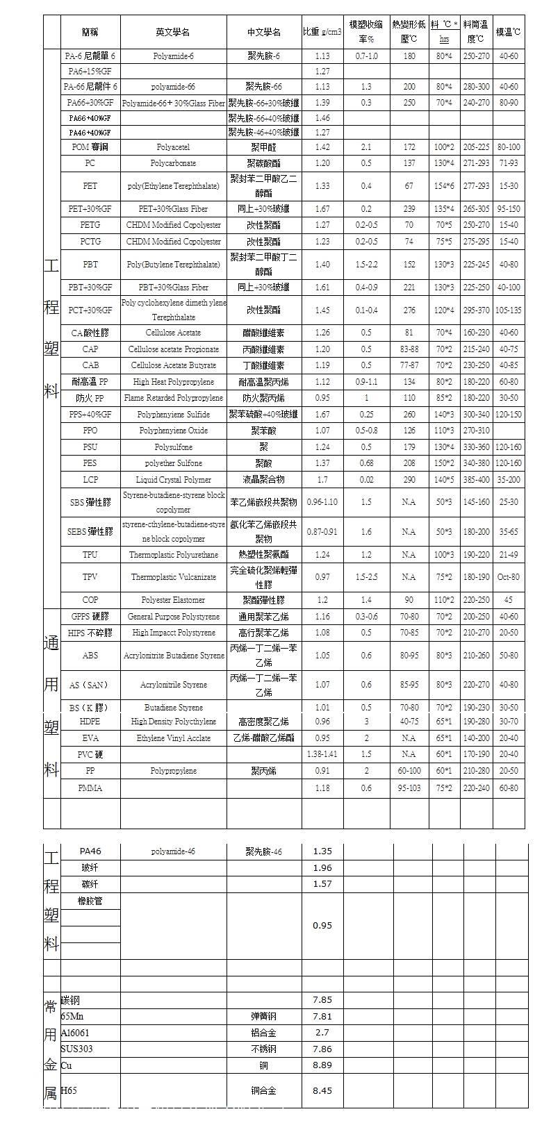 工程塑料及常用材质密度表