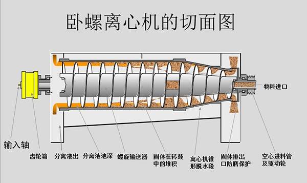 垃圾渗滤液处理设备卧式离心脱水机卧螺离心机污泥脱水离心机