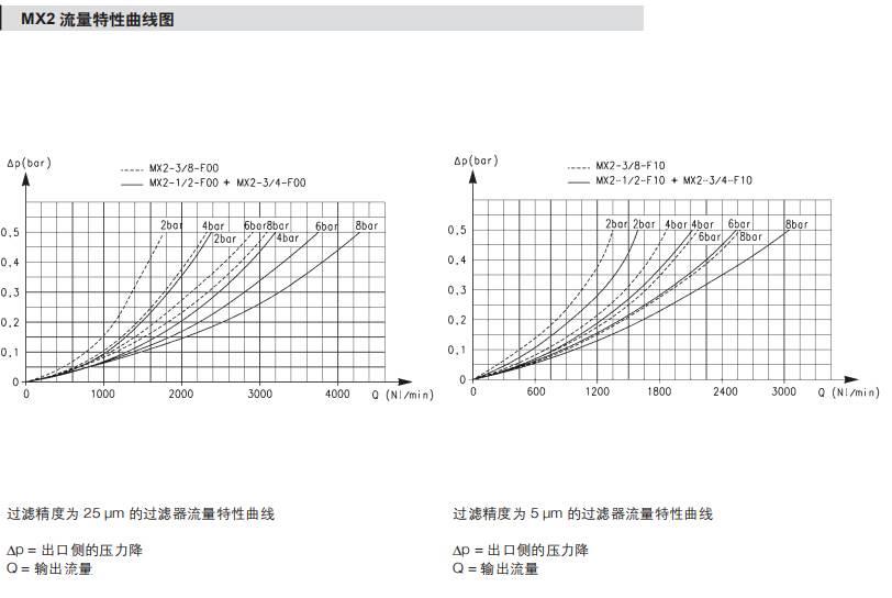 康茂盛过滤器性能类别MX2-3/8-F00
