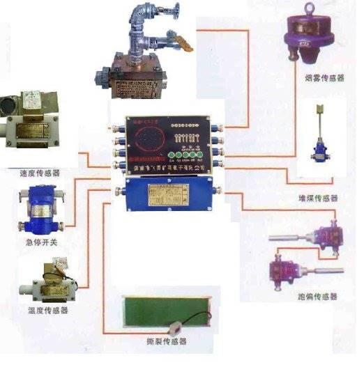 作为皮带运输机的低速,超温,烟雾,满煤,堆煤,跑偏,撕带等事故的综合