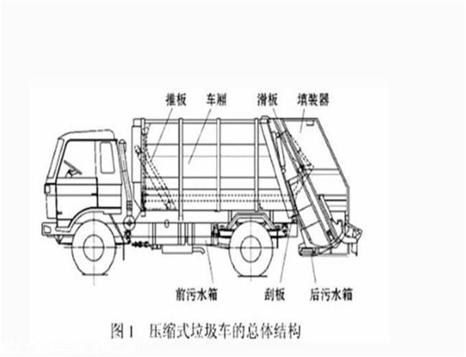 新款压缩式垃圾车 作业要注意的事项