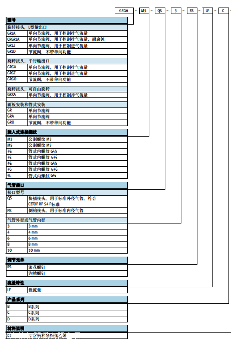 使用范围：德国festo单向节流阀