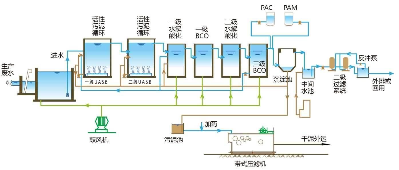 安慶農村生活汙水處理設備技術工藝說明 一體化生活汙水處理設備主要