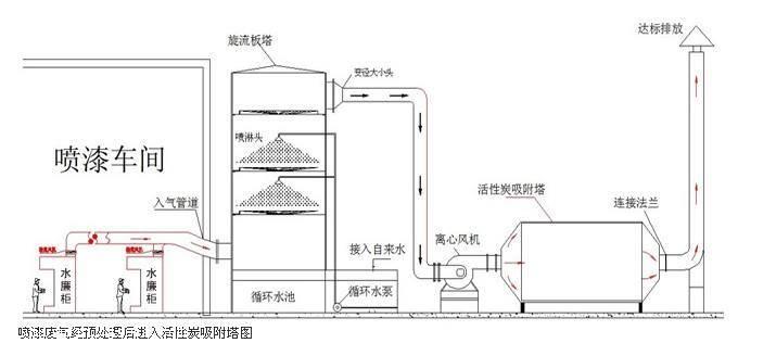 喷淋塔 活性炭吸附塔工艺流程图