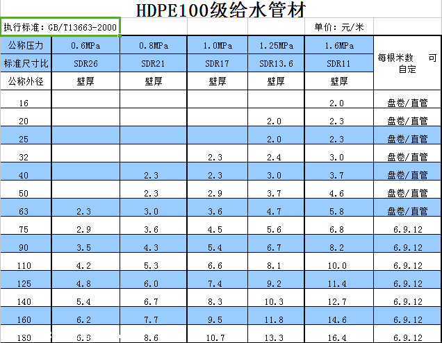 山東pe管規格山東pe管尺寸表pe管規格pe管尺寸