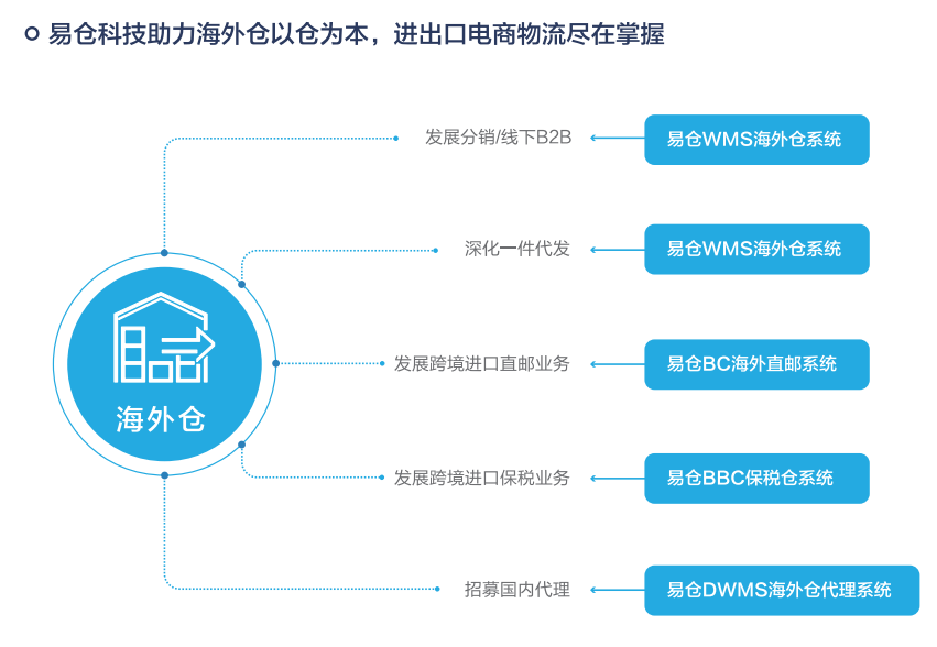 海外仓系统,第三方仓储软件-易仓wms