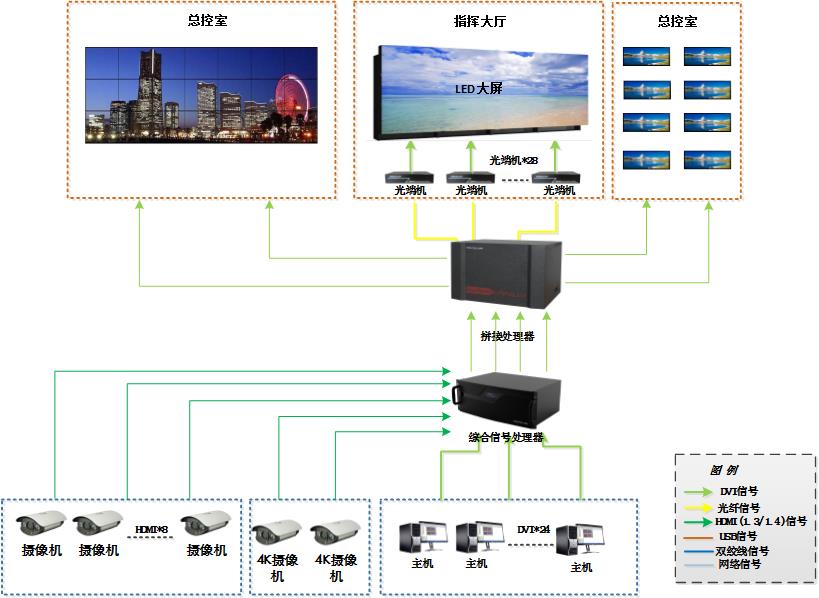 淳中视频处理器矩阵多媒体指挥中心