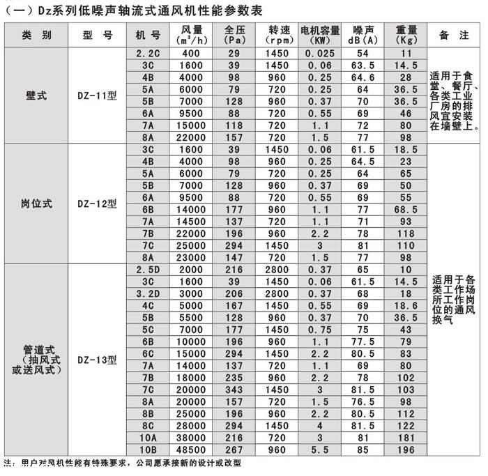 低轉速,高壓力系數的設計方法,研製成寬葉片,大弦長,空間扭曲傾斜式葉