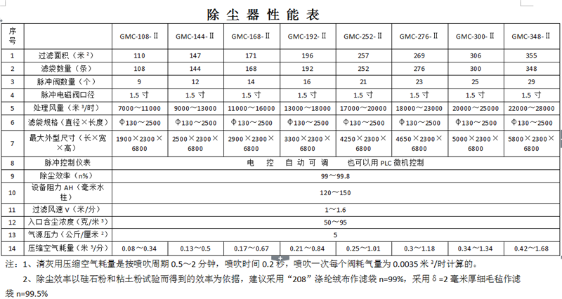 袋式除尘器型号一览表图片