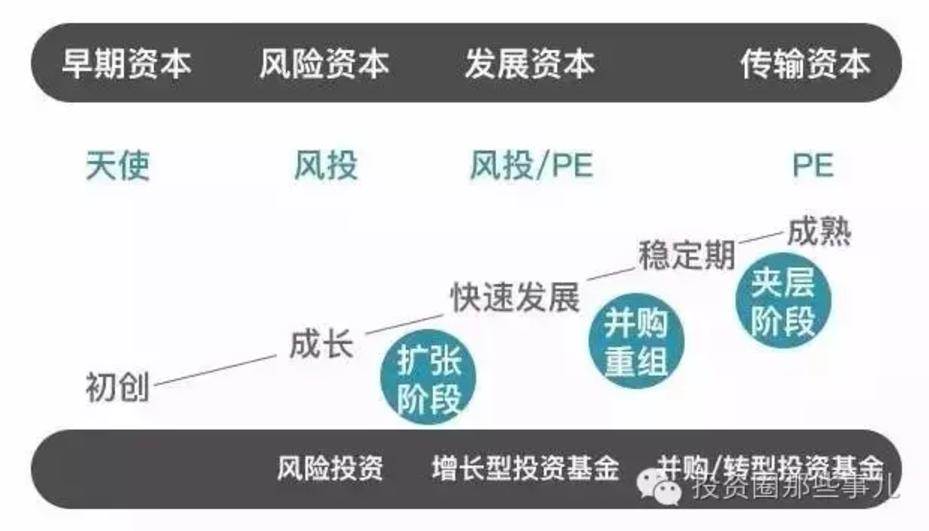 风险投资/创业投资基金与pe基金有何区别