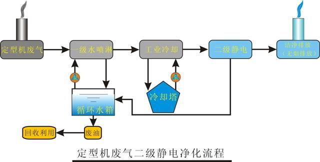 连云港 印染厂厂定型机高压静电油烟净化工程