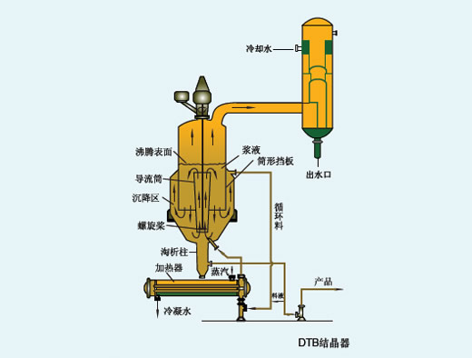 首頁 格翎(上海)環境科技有限公司 > 產品 oslo型結晶器 dtb結晶器