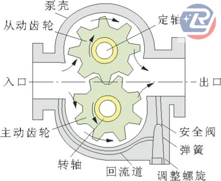 kcb系列齿轮泵常用于船舶行业,泵负荷小,磨损小,效率高