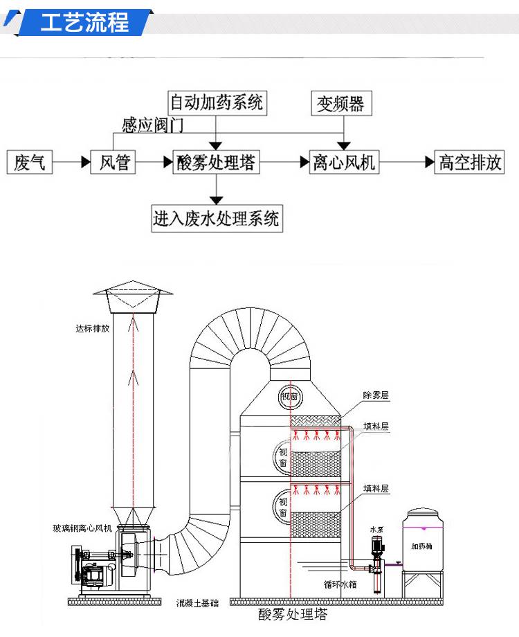 喷淋塔废气处理安装图图片