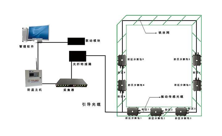 振动光纤报警系统 拓天振动光缆tt