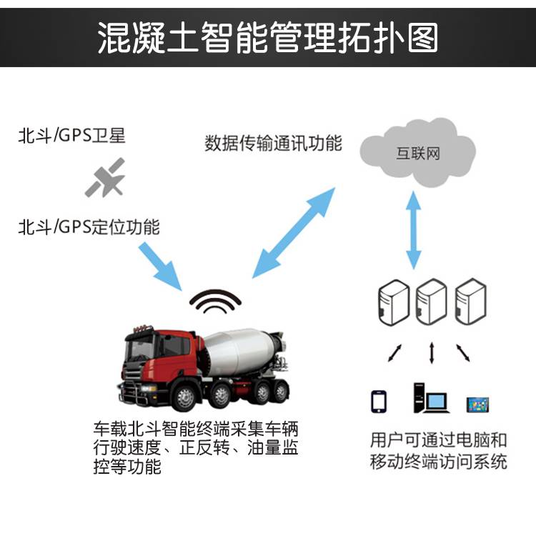 首页 汽车配件 汽车安全辅助 gps定位器 混凝土搅拌车管理北斗gps系统
