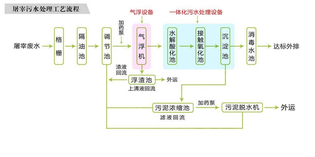 確保達標 上一個 下一個> 工藝流程圖: 本設備處理的汙水為