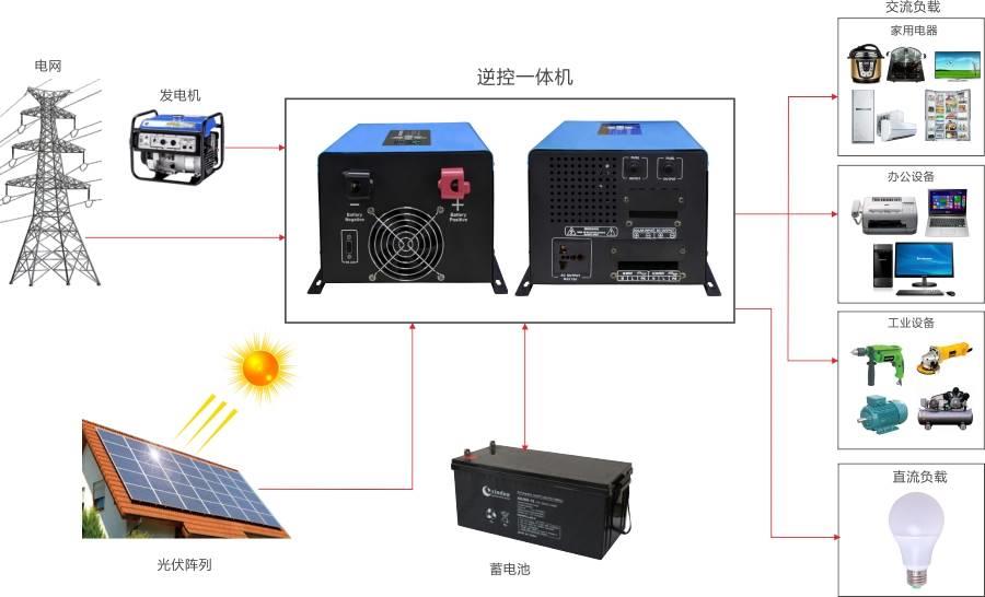 小型光伏发电系统3000w24v48v纯正弦波逆控一体机