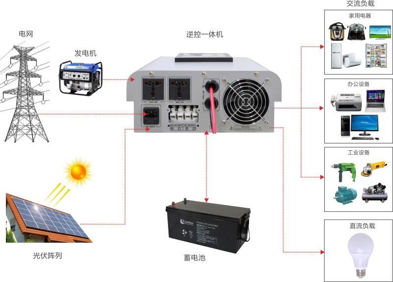 纯正弦波太阳能逆变器500w700w12v24v转220光伏逆控一体机