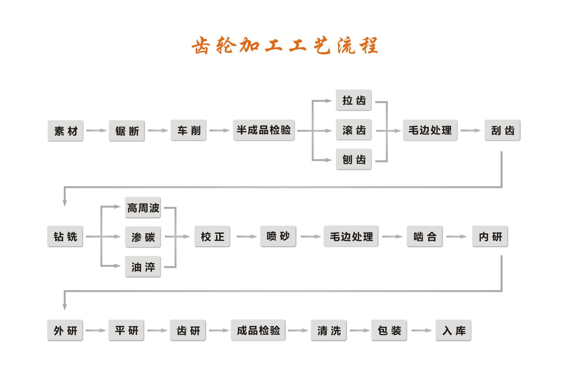 齿轮流程图