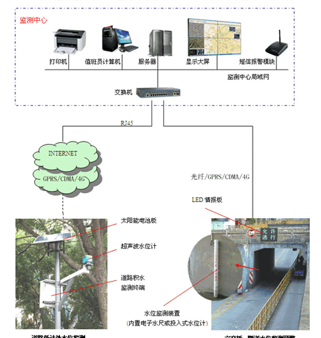 水庫水情自動監測系統,實時在線監測水庫,河流的液位高度,雨量