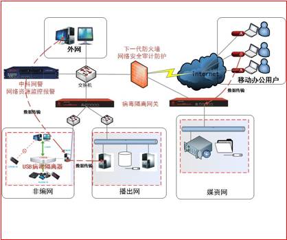 广播电视台病毒防护及网络安全解决方案1